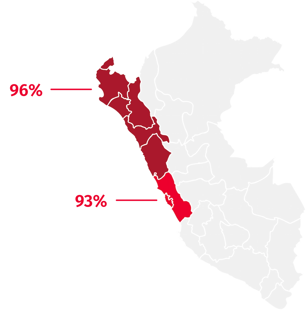 Norte 96% y Lima 93% lideran la percepción de inseguridad